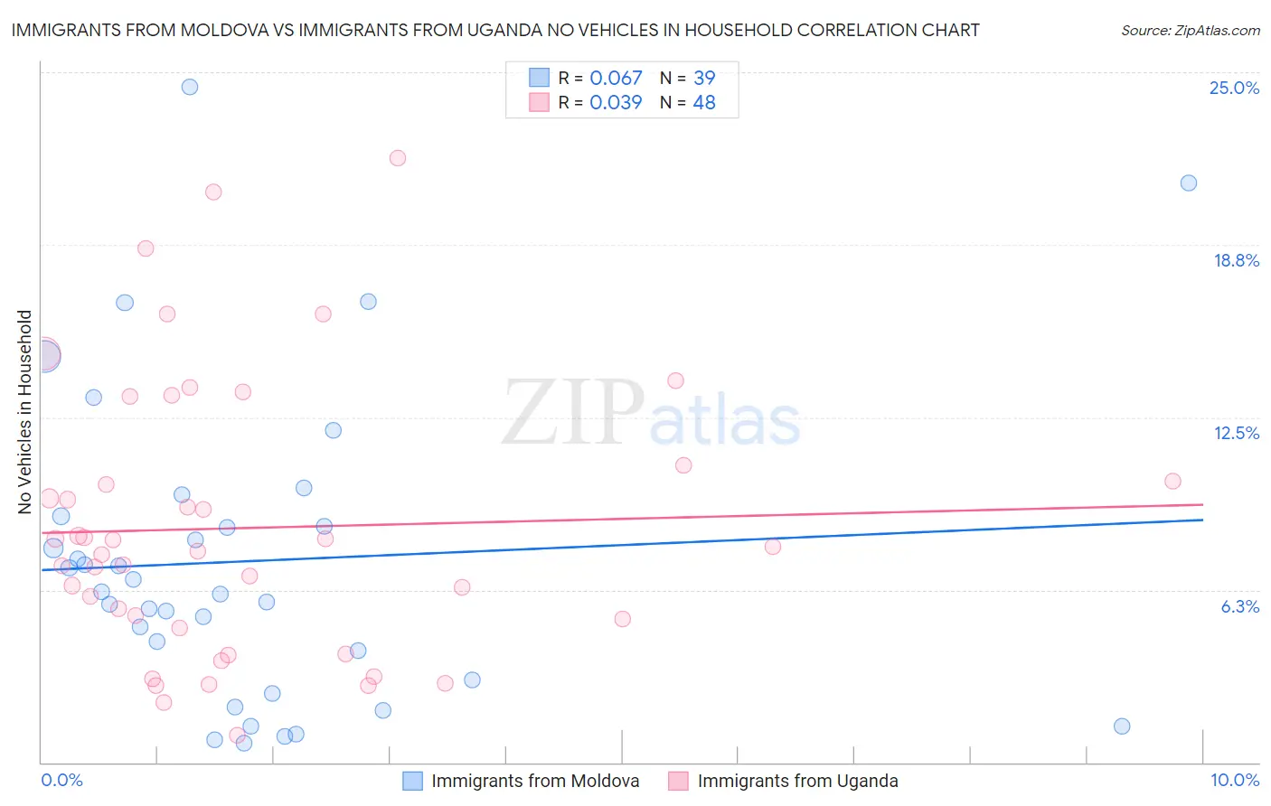 Immigrants from Moldova vs Immigrants from Uganda No Vehicles in Household