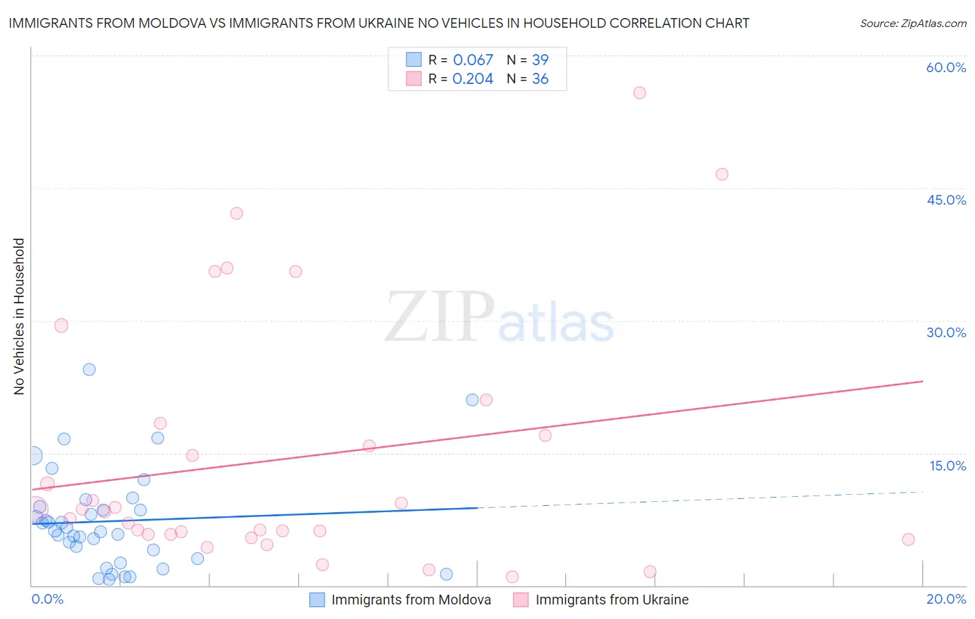Immigrants from Moldova vs Immigrants from Ukraine No Vehicles in Household