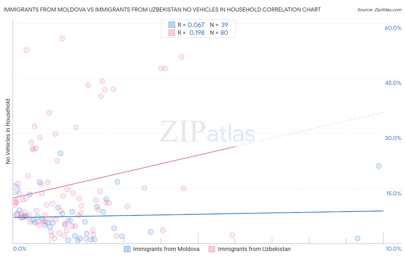 Immigrants from Moldova vs Immigrants from Uzbekistan No Vehicles in Household