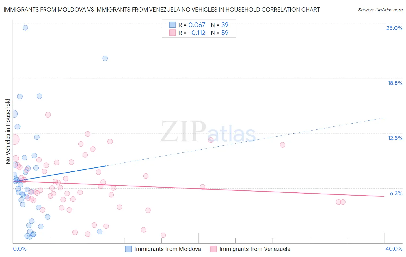 Immigrants from Moldova vs Immigrants from Venezuela No Vehicles in Household