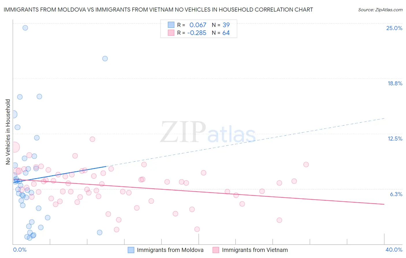 Immigrants from Moldova vs Immigrants from Vietnam No Vehicles in Household