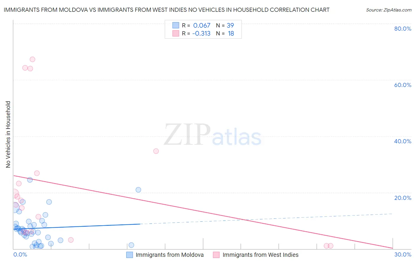 Immigrants from Moldova vs Immigrants from West Indies No Vehicles in Household