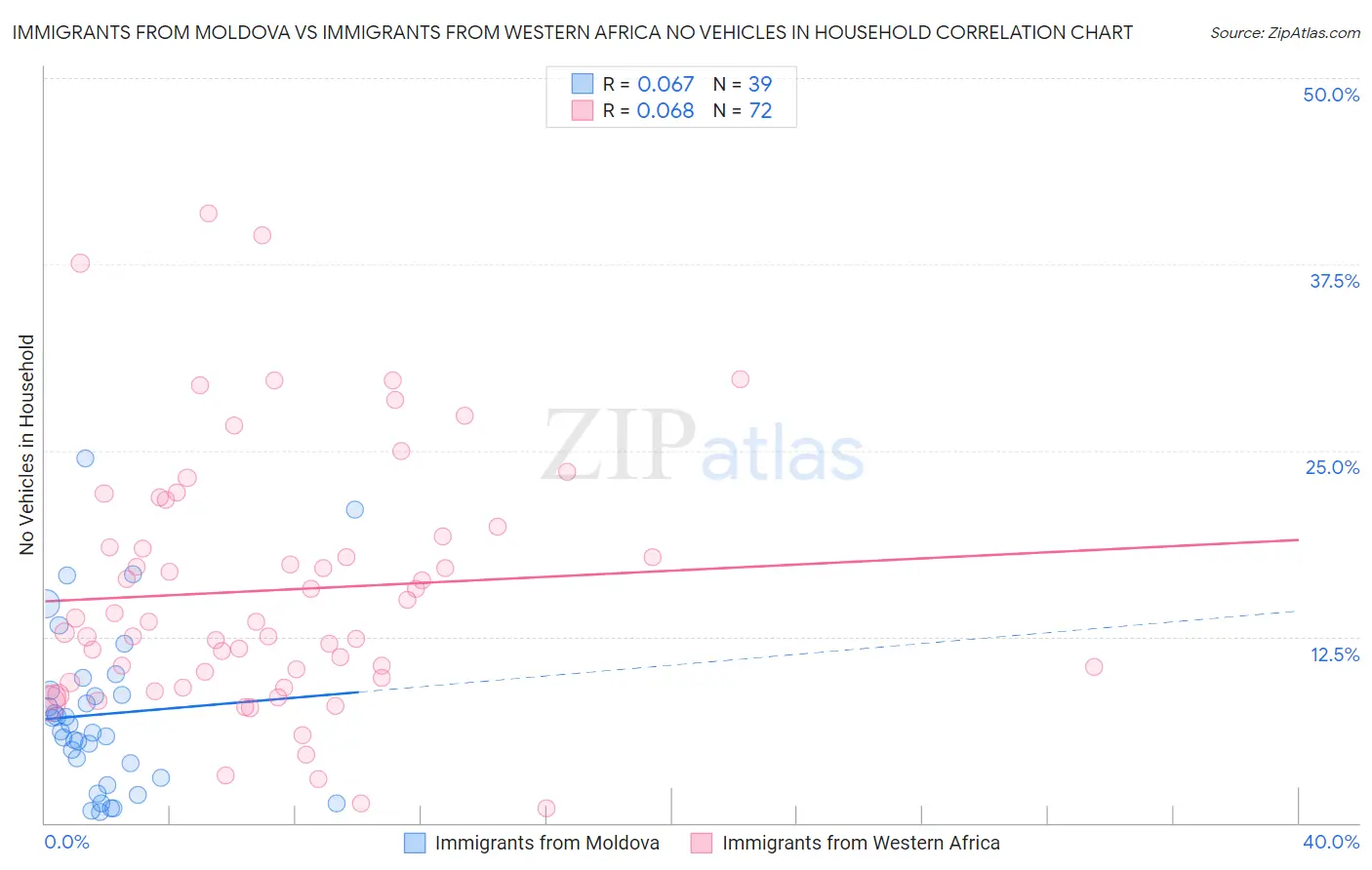 Immigrants from Moldova vs Immigrants from Western Africa No Vehicles in Household