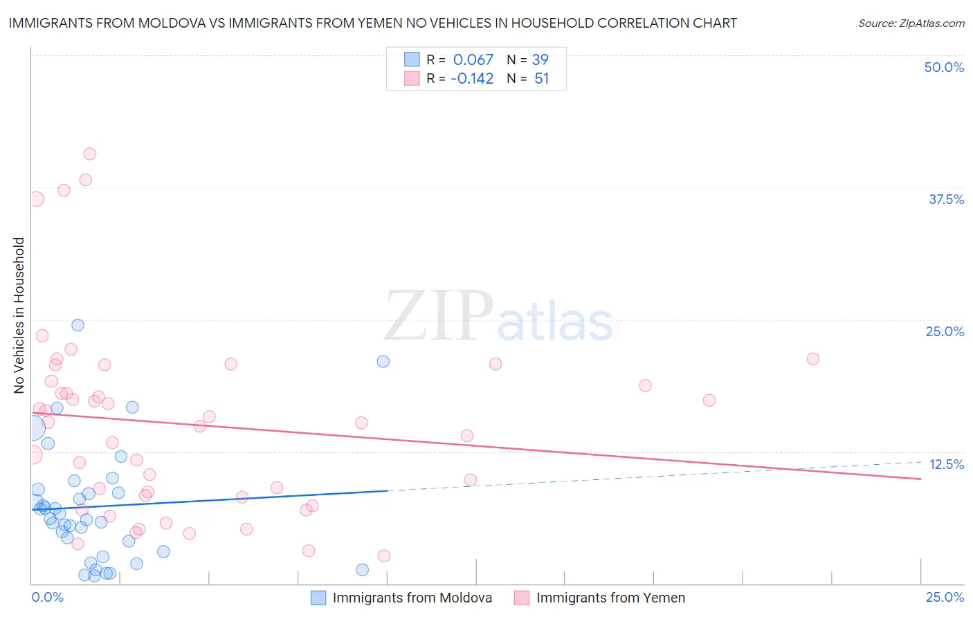Immigrants from Moldova vs Immigrants from Yemen No Vehicles in Household
