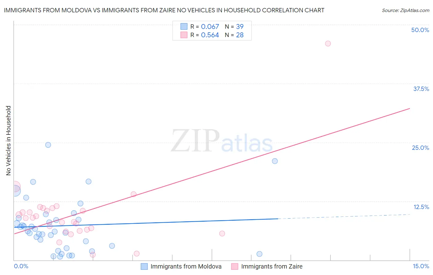 Immigrants from Moldova vs Immigrants from Zaire No Vehicles in Household
