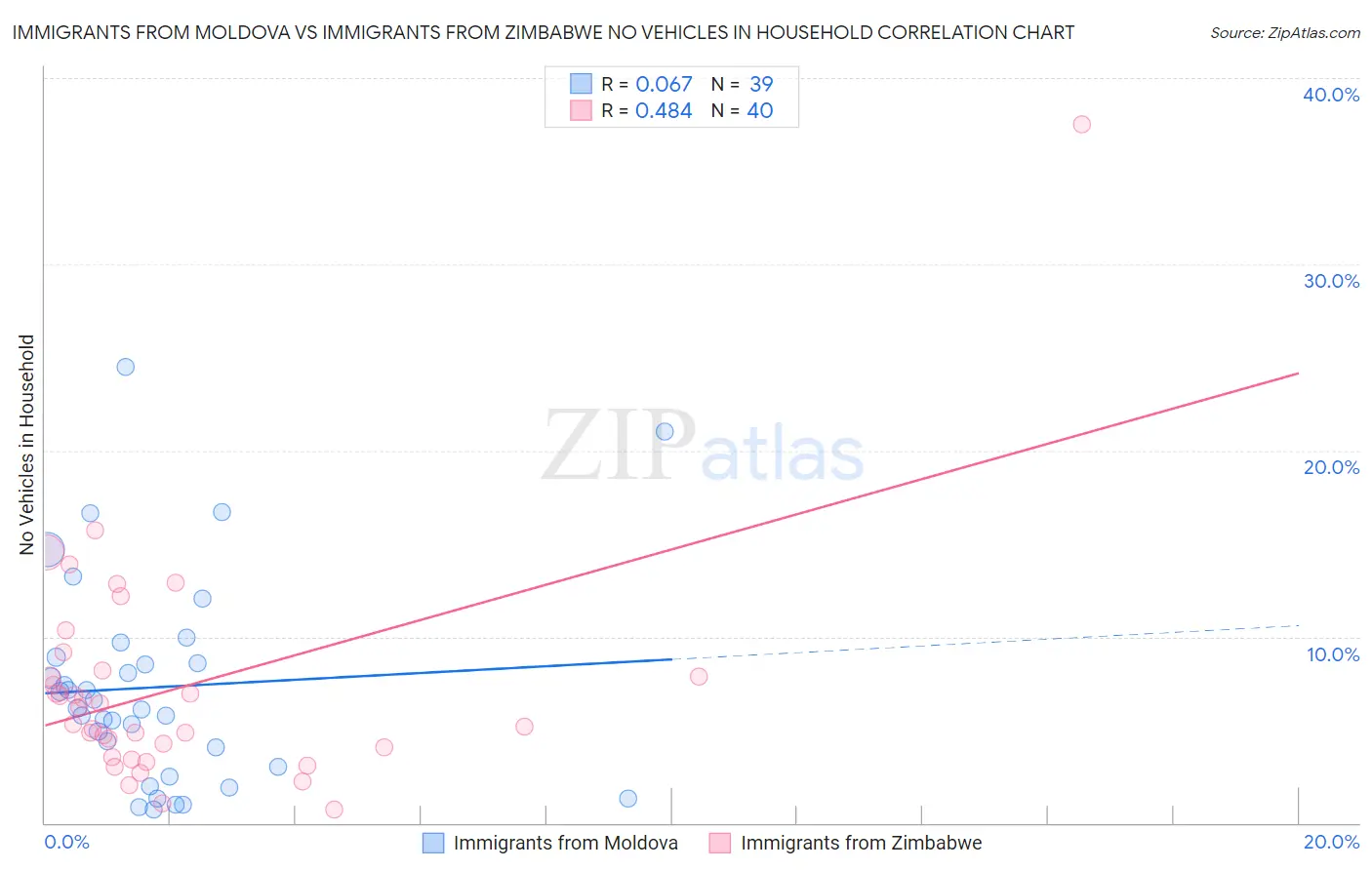 Immigrants from Moldova vs Immigrants from Zimbabwe No Vehicles in Household