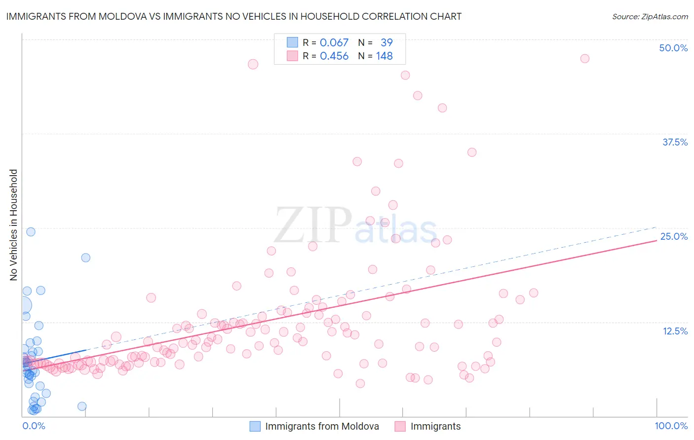 Immigrants from Moldova vs Immigrants No Vehicles in Household