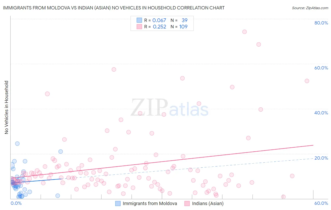 Immigrants from Moldova vs Indian (Asian) No Vehicles in Household