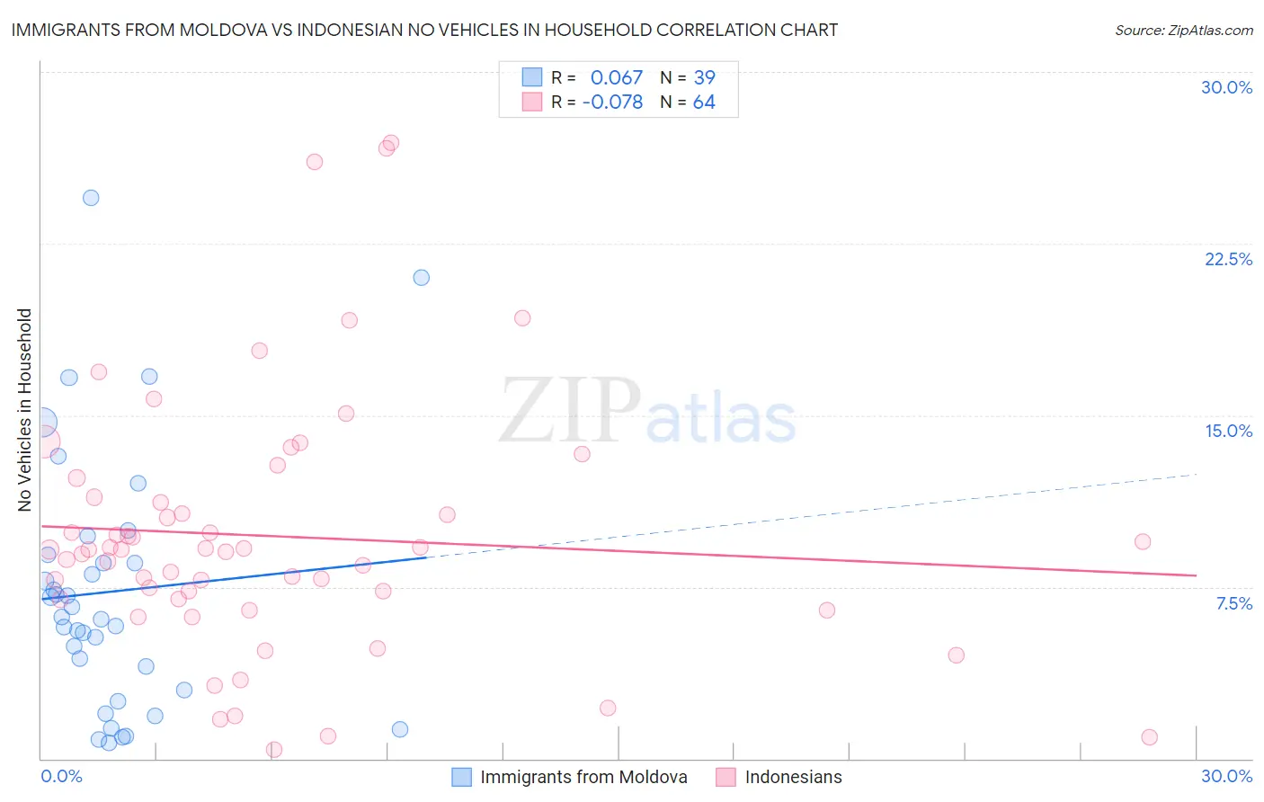 Immigrants from Moldova vs Indonesian No Vehicles in Household