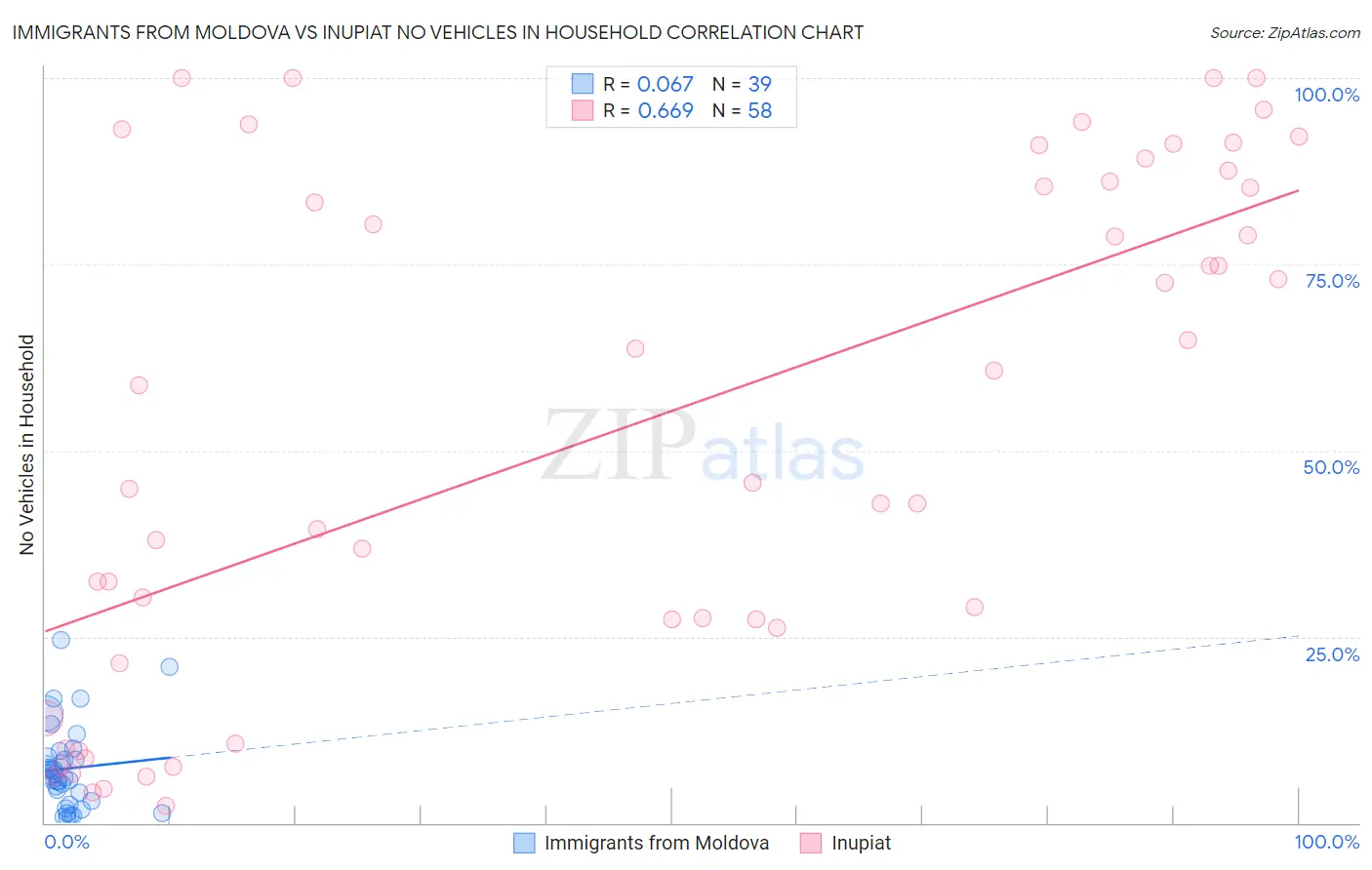 Immigrants from Moldova vs Inupiat No Vehicles in Household