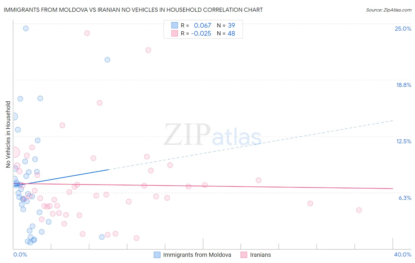 Immigrants from Moldova vs Iranian No Vehicles in Household