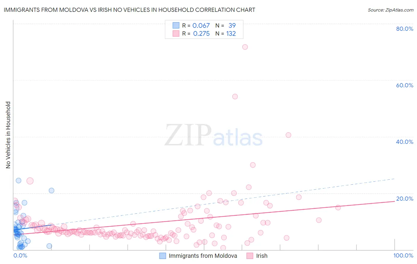 Immigrants from Moldova vs Irish No Vehicles in Household