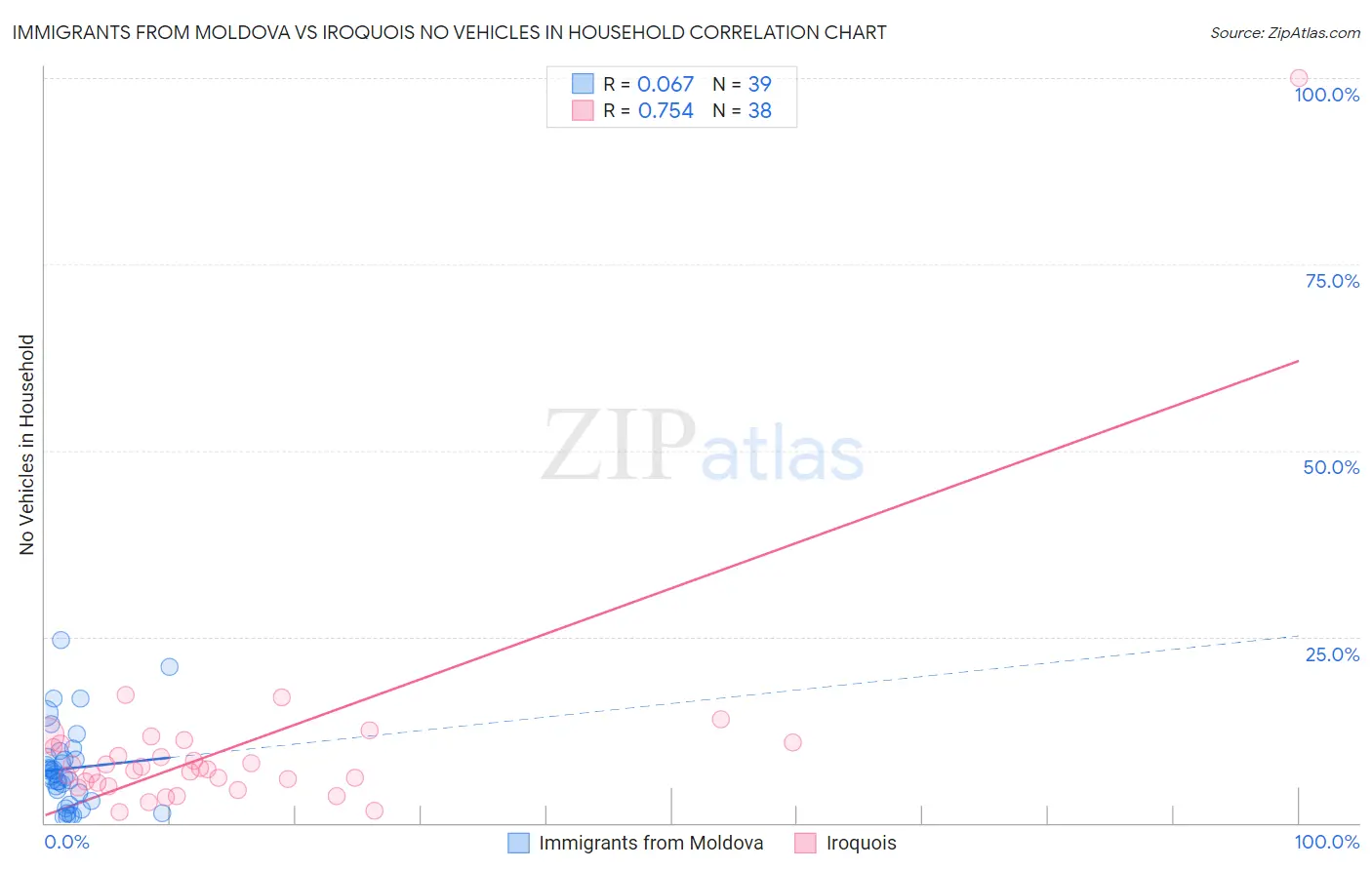 Immigrants from Moldova vs Iroquois No Vehicles in Household