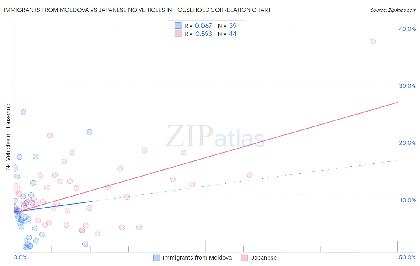 Immigrants from Moldova vs Japanese No Vehicles in Household