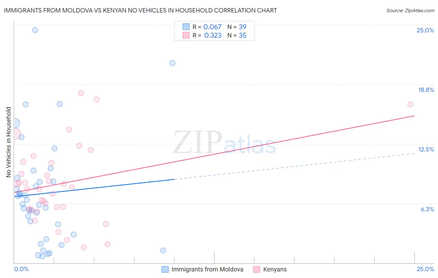 Immigrants from Moldova vs Kenyan No Vehicles in Household