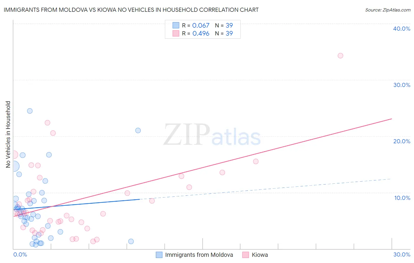 Immigrants from Moldova vs Kiowa No Vehicles in Household