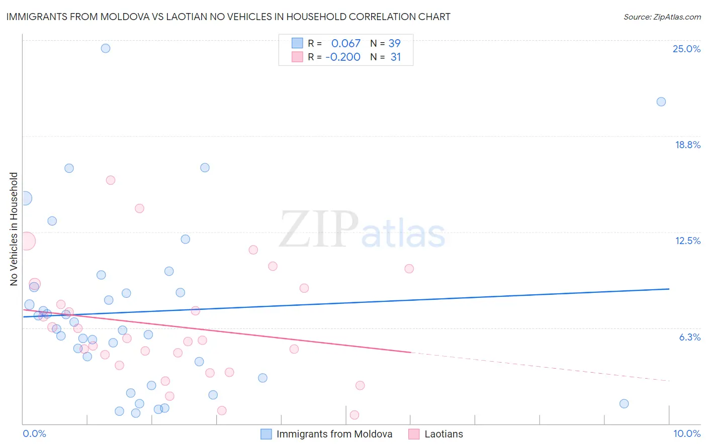 Immigrants from Moldova vs Laotian No Vehicles in Household