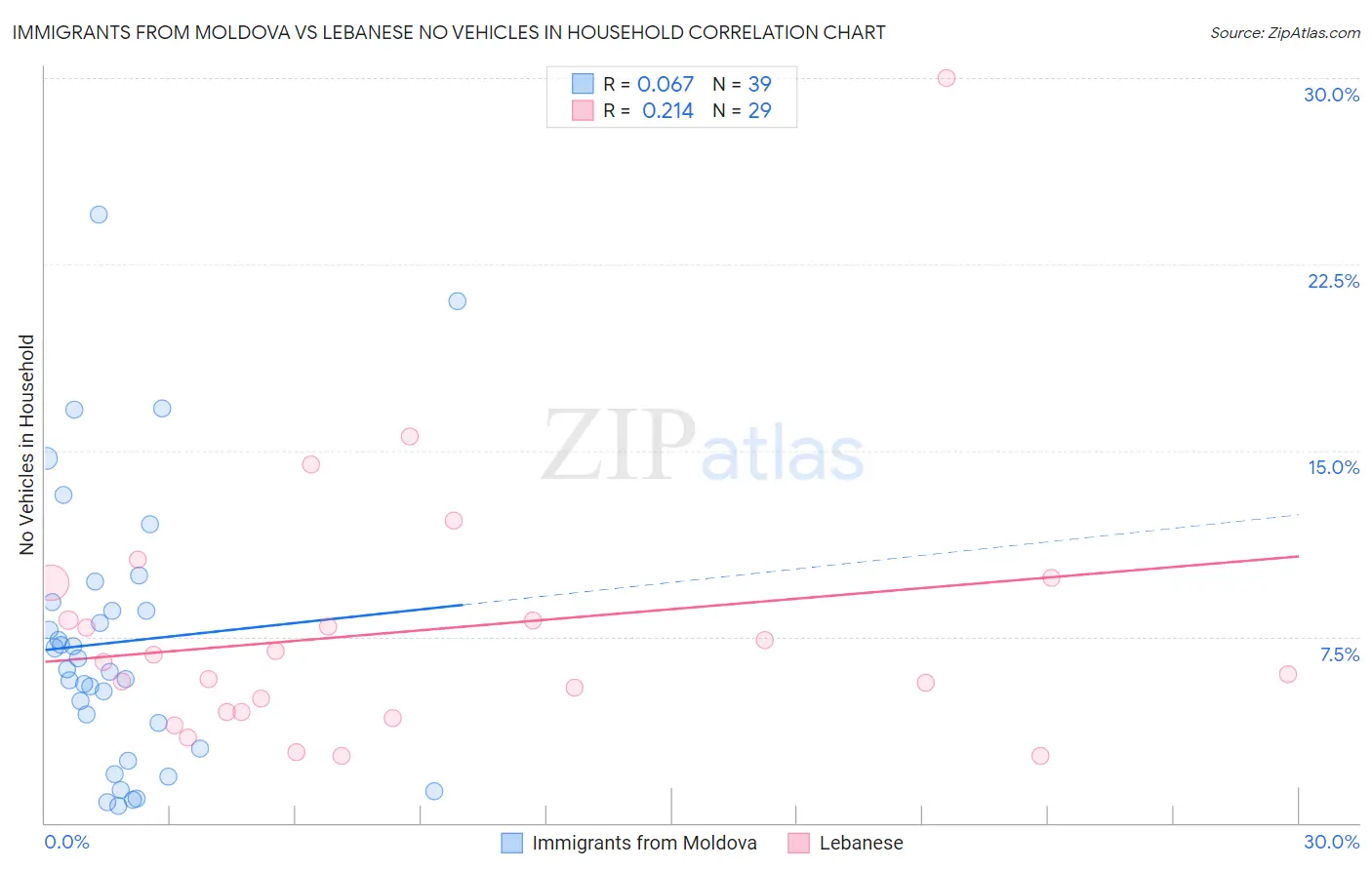 Immigrants from Moldova vs Lebanese No Vehicles in Household