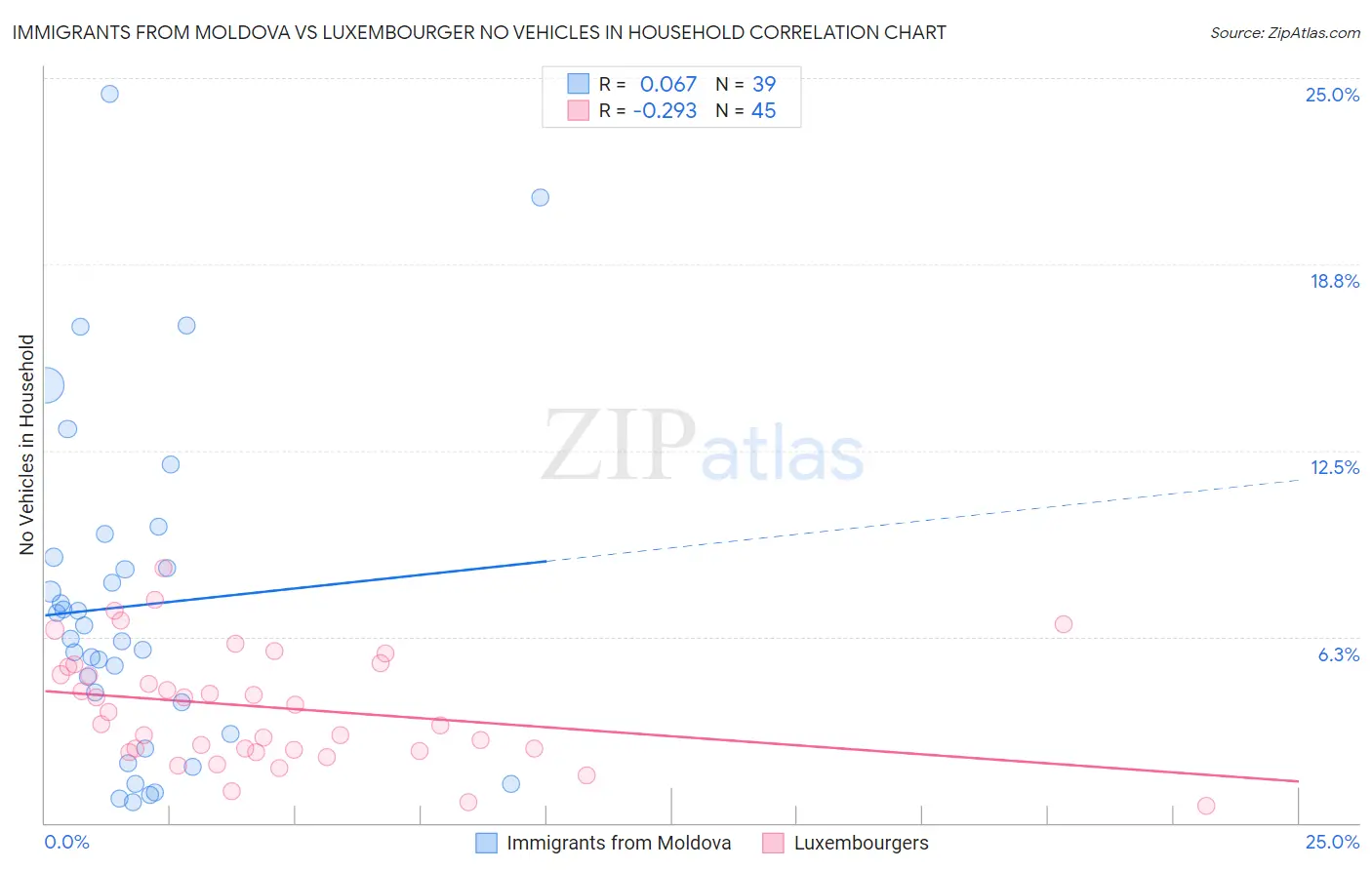 Immigrants from Moldova vs Luxembourger No Vehicles in Household