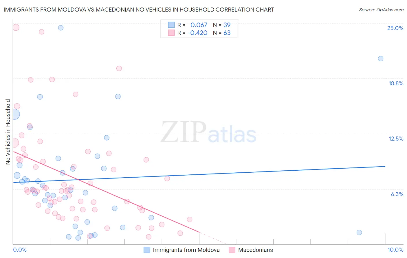 Immigrants from Moldova vs Macedonian No Vehicles in Household