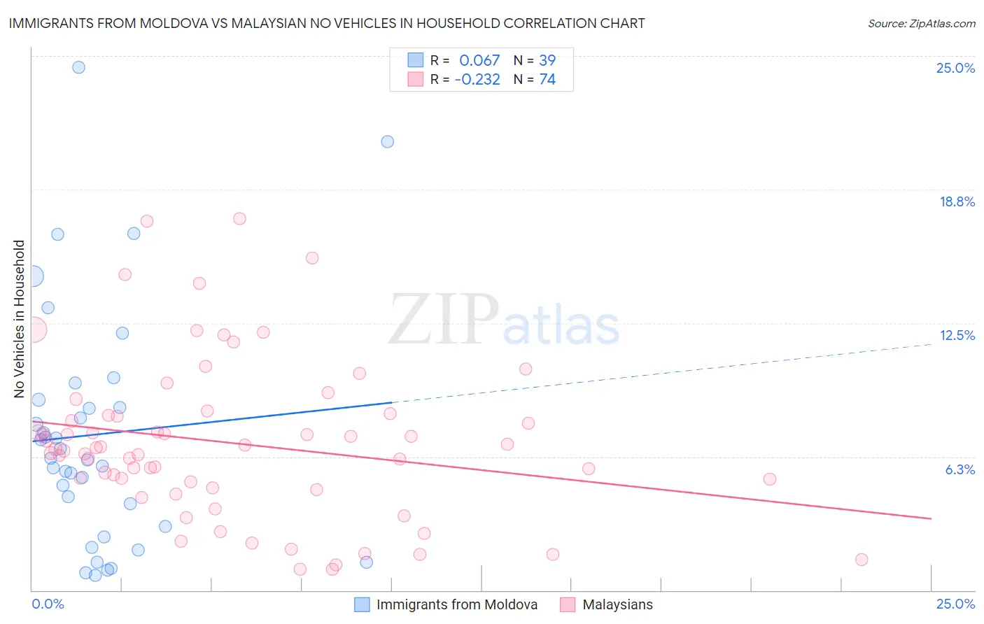 Immigrants from Moldova vs Malaysian No Vehicles in Household
