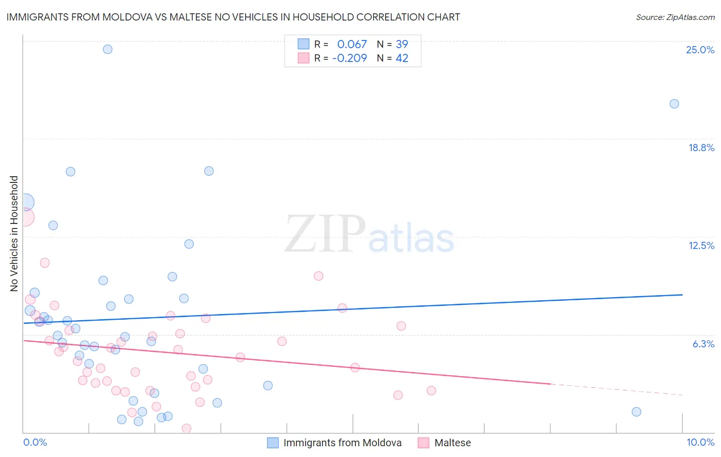 Immigrants from Moldova vs Maltese No Vehicles in Household