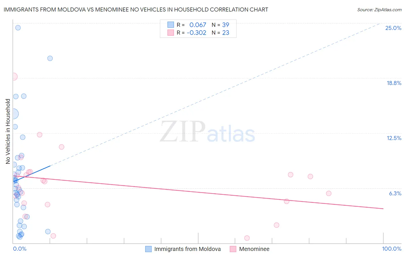 Immigrants from Moldova vs Menominee No Vehicles in Household
