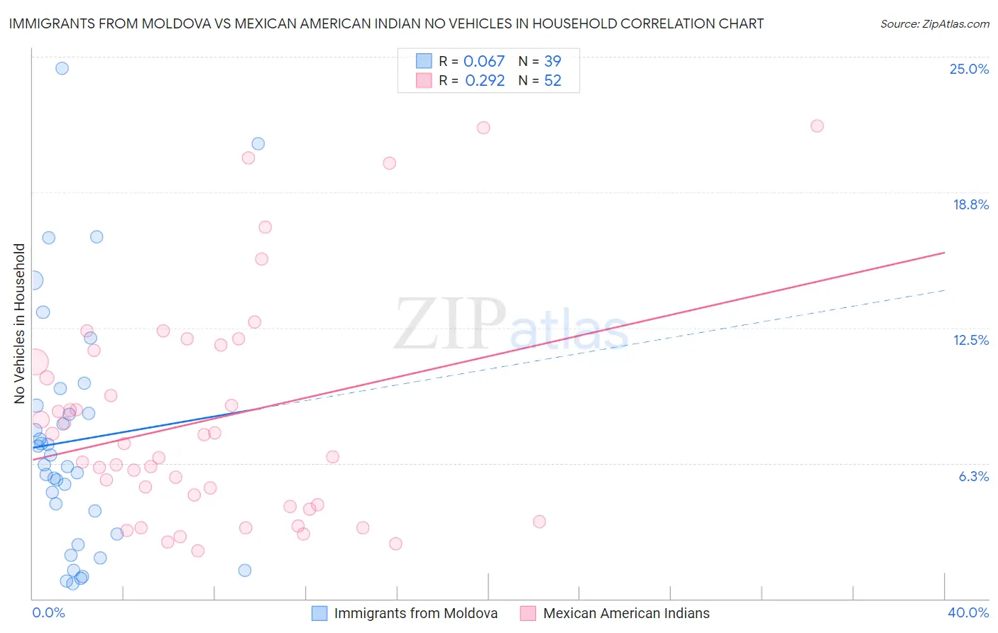 Immigrants from Moldova vs Mexican American Indian No Vehicles in Household