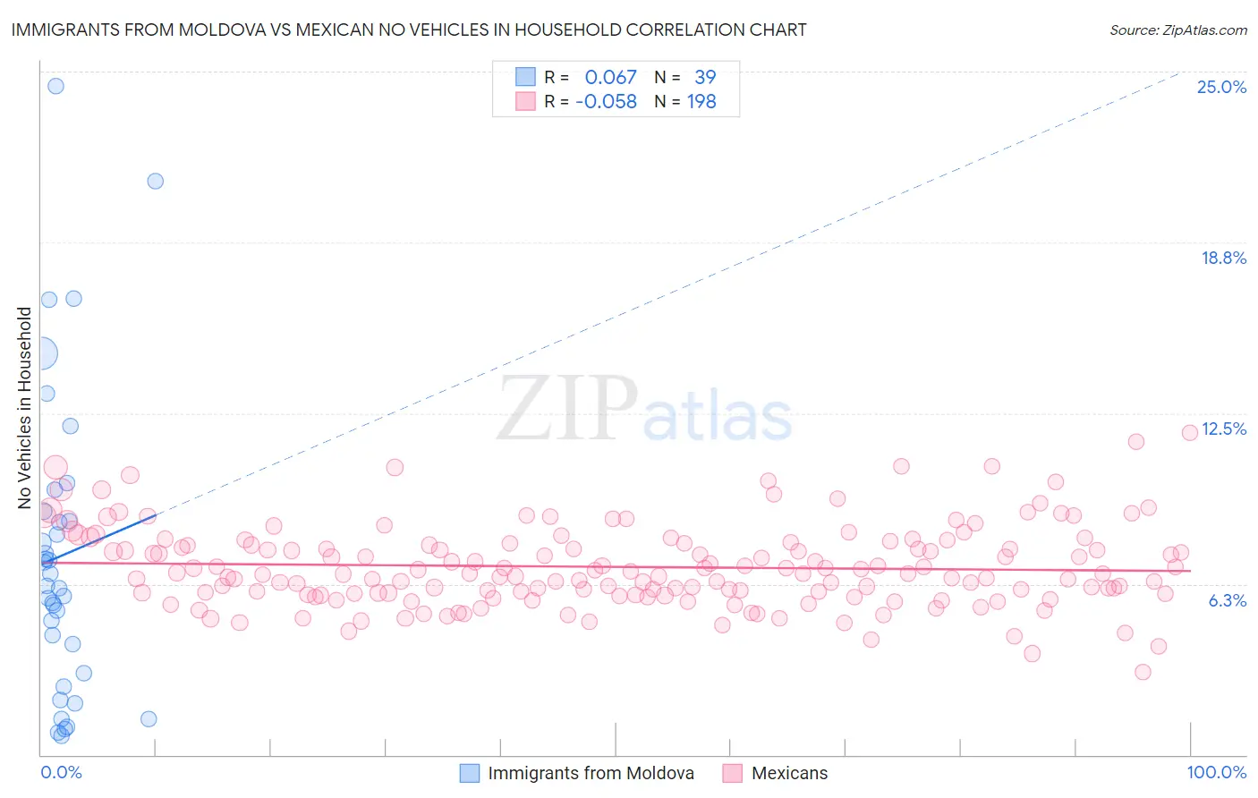 Immigrants from Moldova vs Mexican No Vehicles in Household