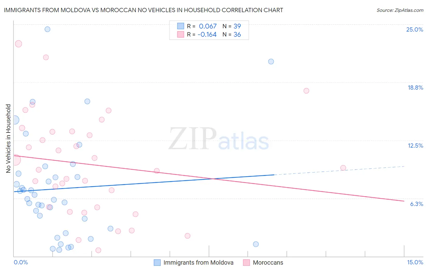 Immigrants from Moldova vs Moroccan No Vehicles in Household