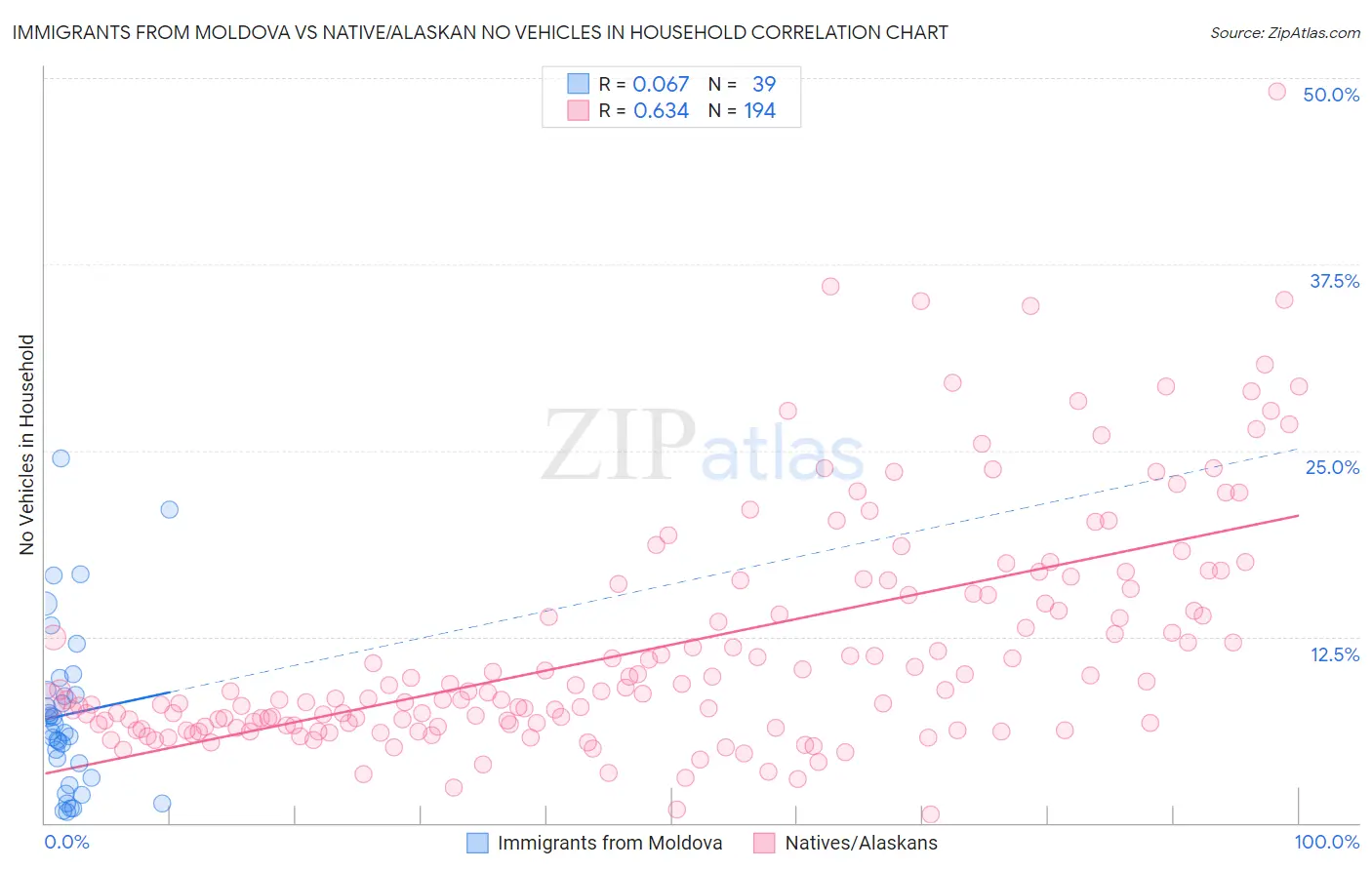 Immigrants from Moldova vs Native/Alaskan No Vehicles in Household