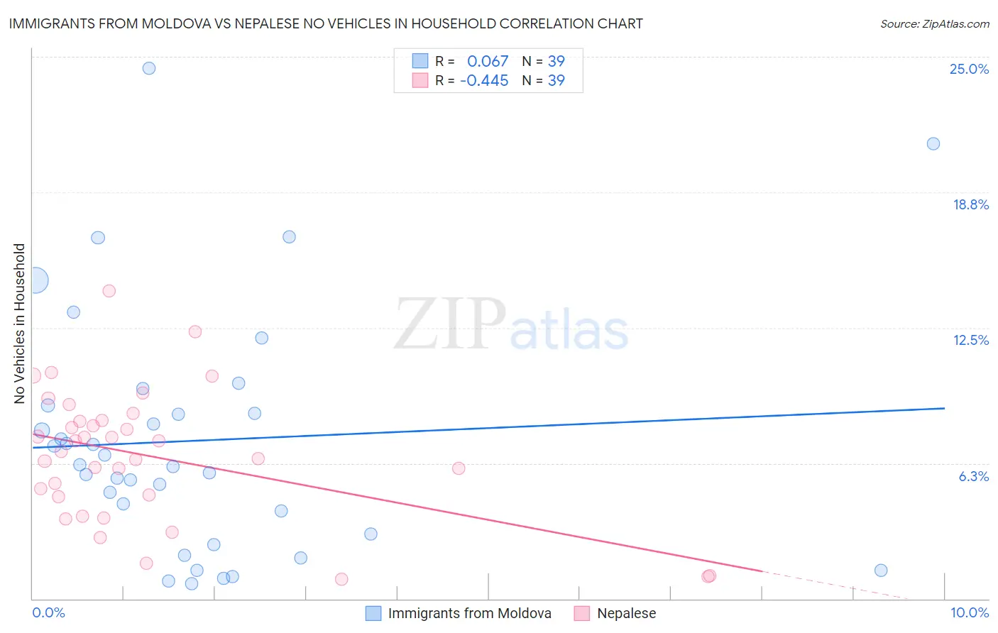 Immigrants from Moldova vs Nepalese No Vehicles in Household