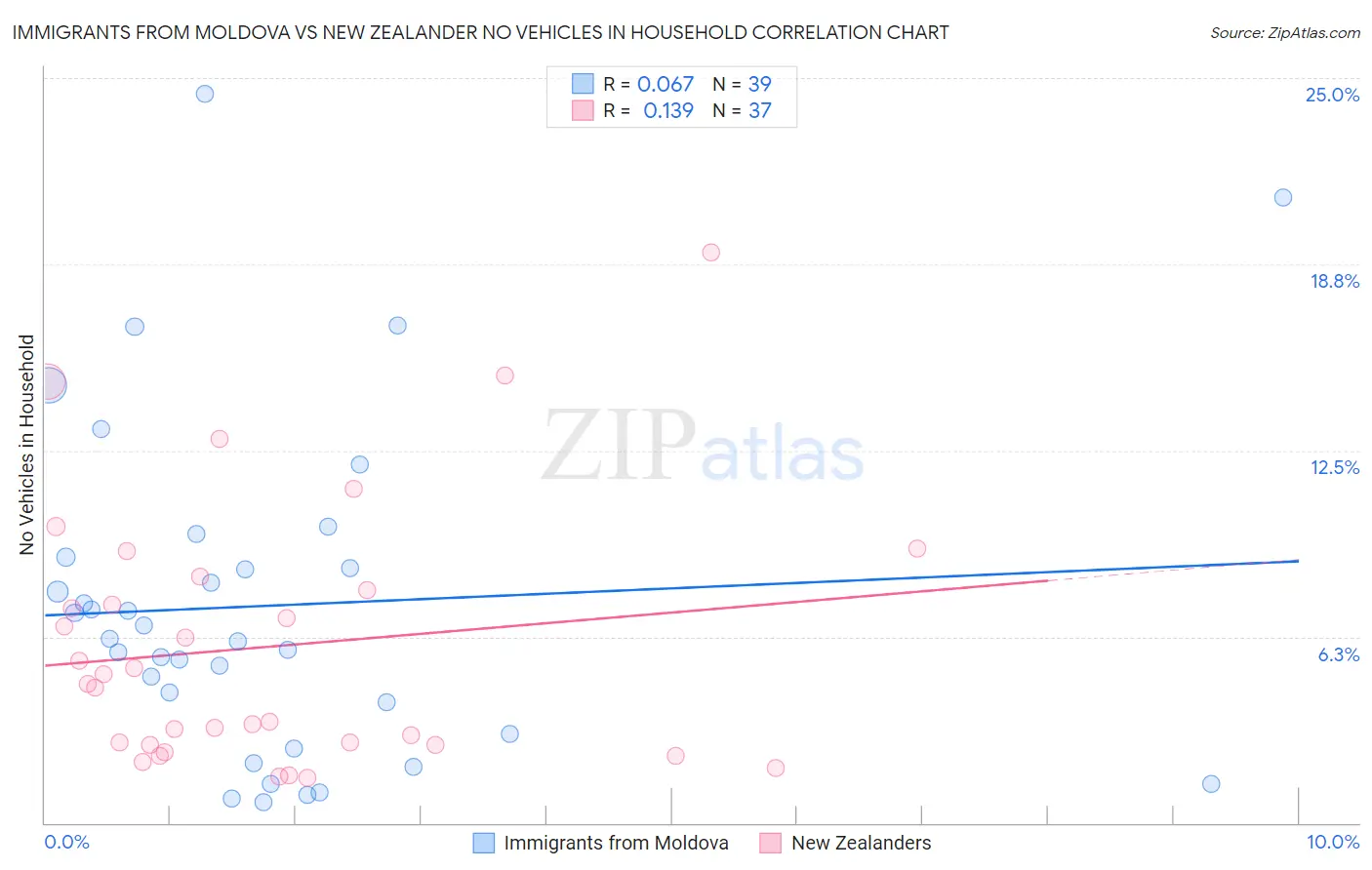 Immigrants from Moldova vs New Zealander No Vehicles in Household