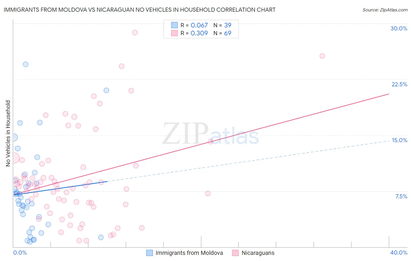 Immigrants from Moldova vs Nicaraguan No Vehicles in Household