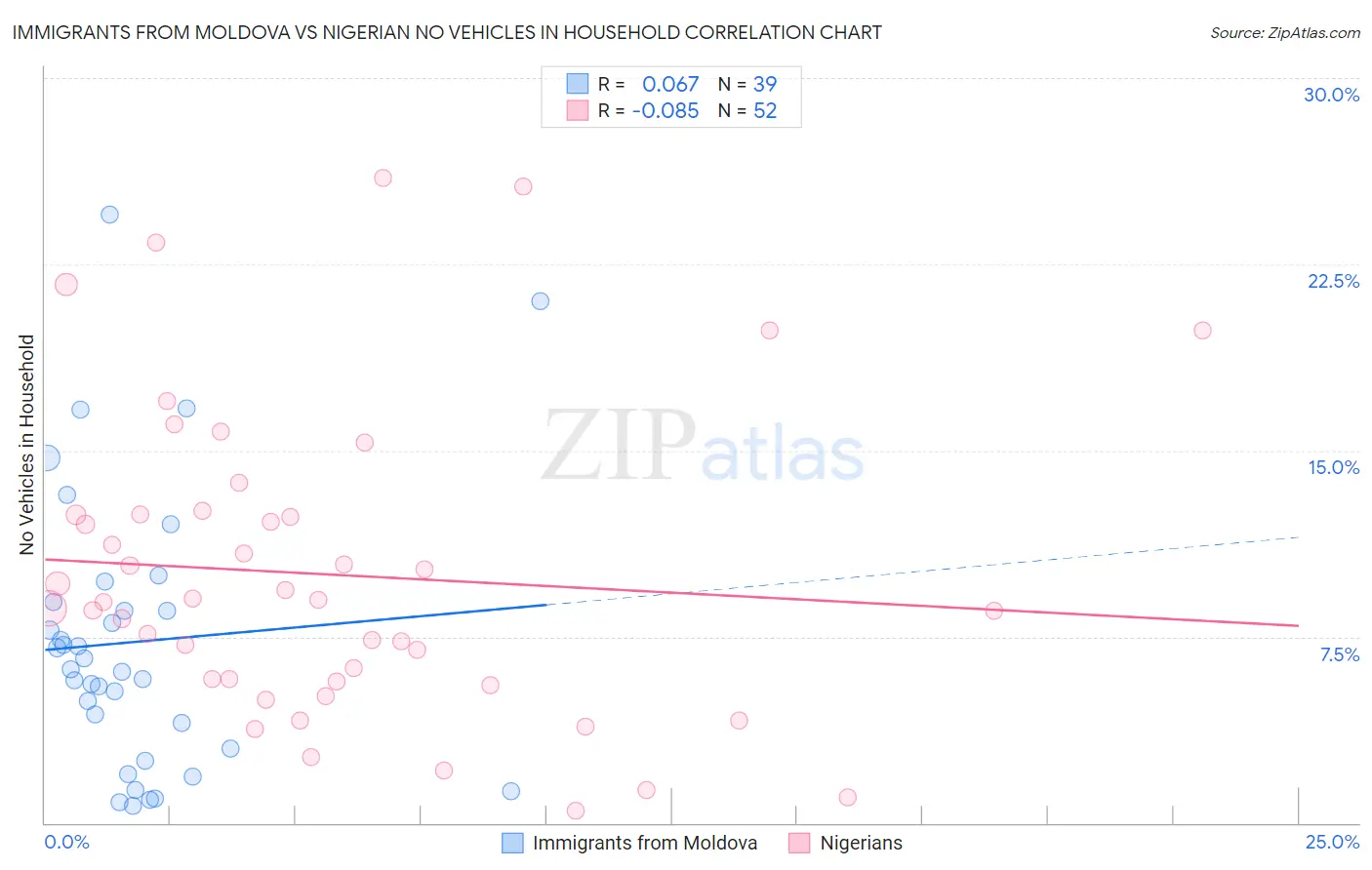 Immigrants from Moldova vs Nigerian No Vehicles in Household