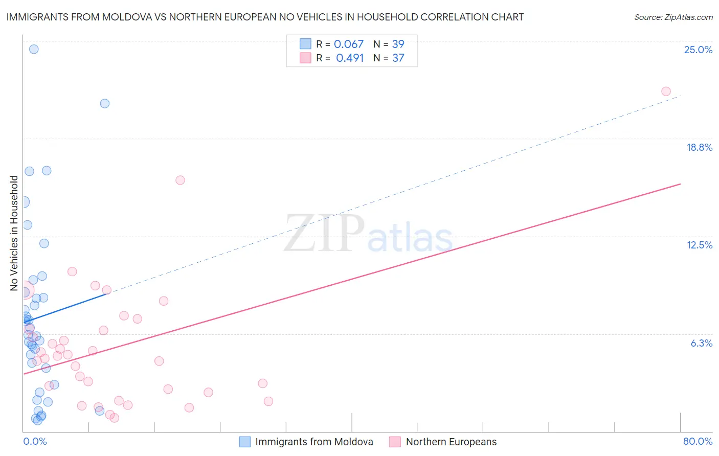 Immigrants from Moldova vs Northern European No Vehicles in Household