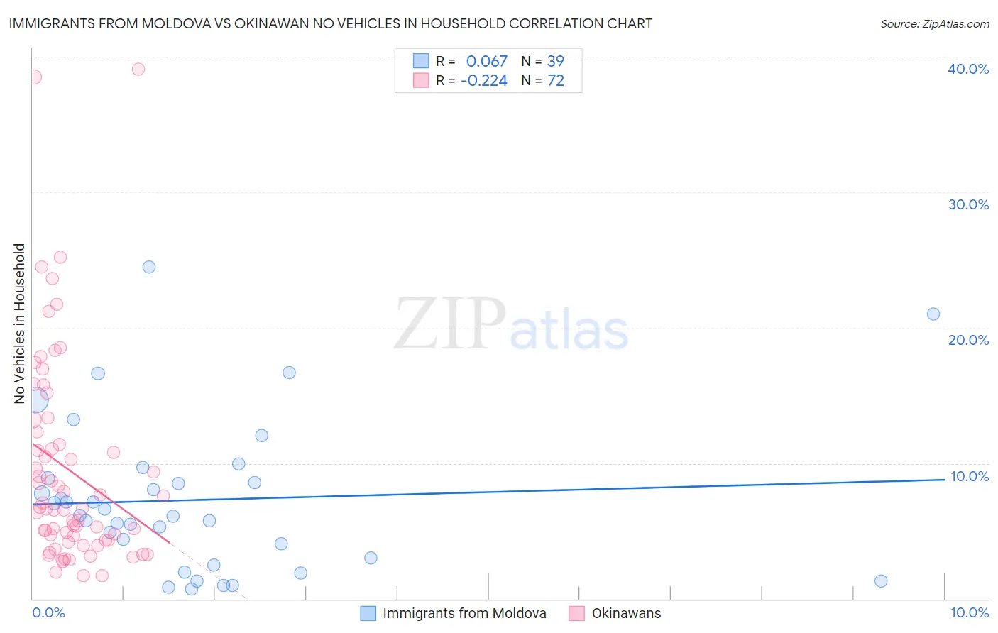 Immigrants from Moldova vs Okinawan No Vehicles in Household