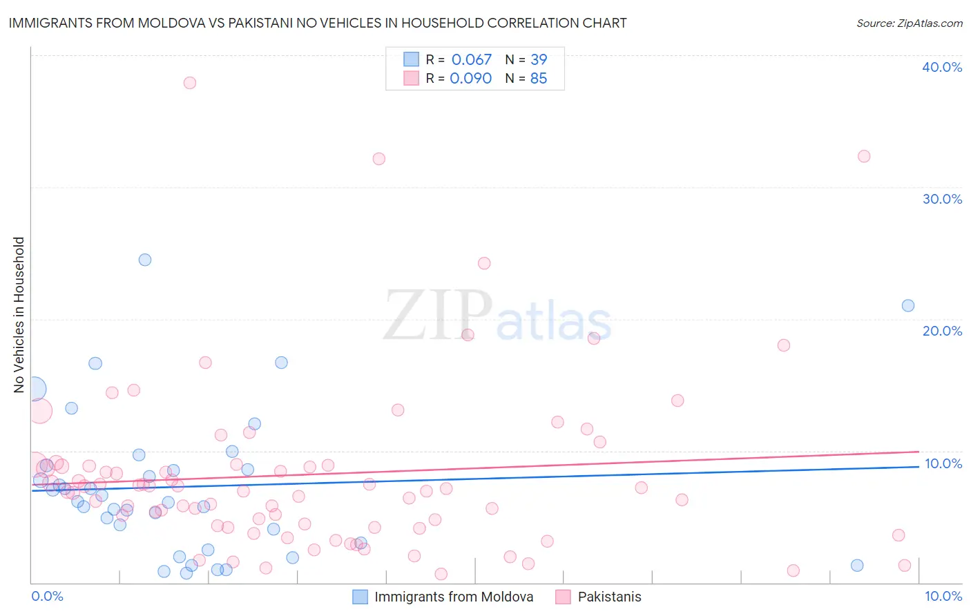 Immigrants from Moldova vs Pakistani No Vehicles in Household