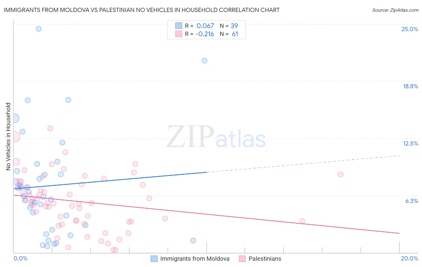 Immigrants from Moldova vs Palestinian No Vehicles in Household