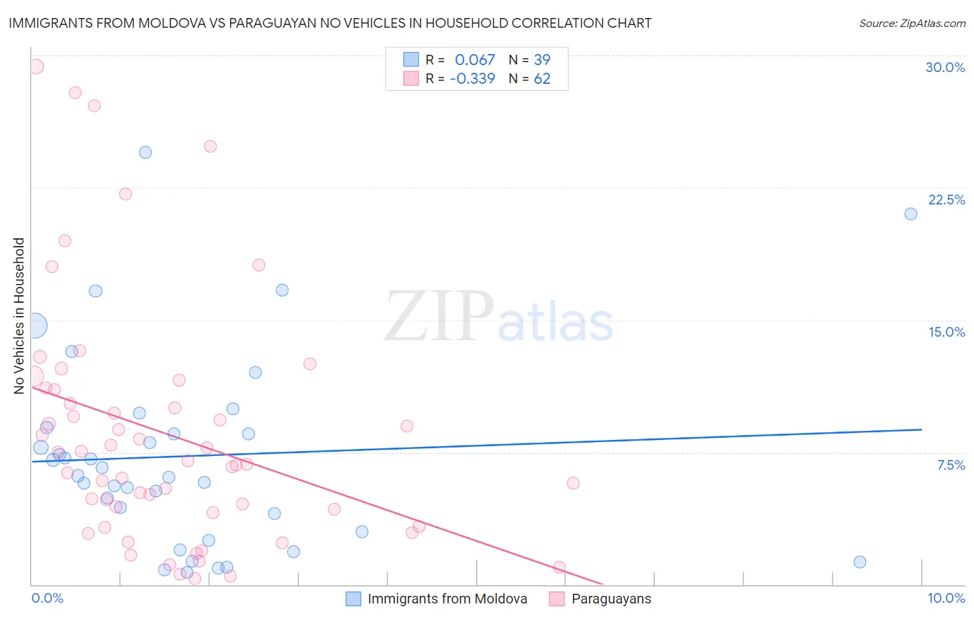 Immigrants from Moldova vs Paraguayan No Vehicles in Household