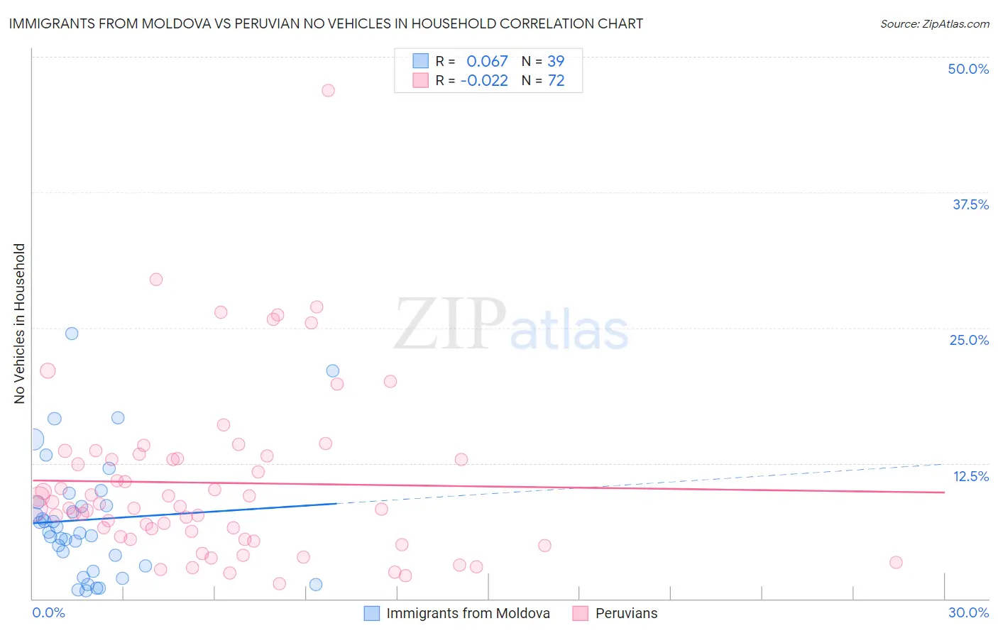 Immigrants from Moldova vs Peruvian No Vehicles in Household