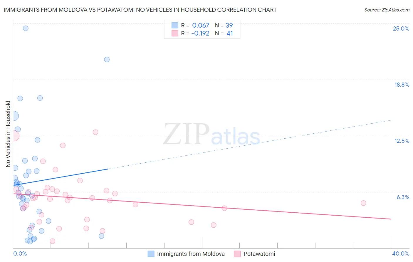 Immigrants from Moldova vs Potawatomi No Vehicles in Household