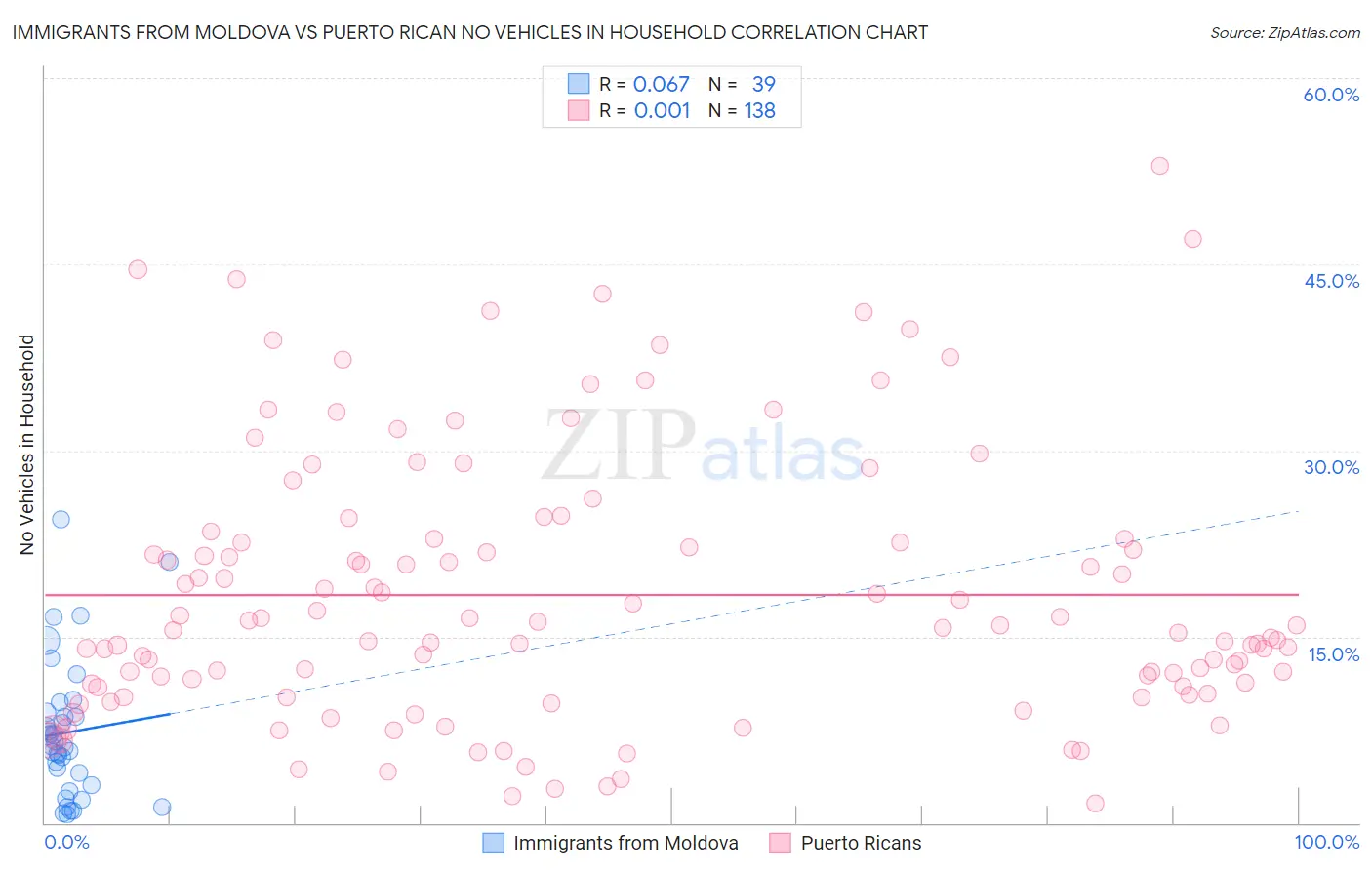 Immigrants from Moldova vs Puerto Rican No Vehicles in Household