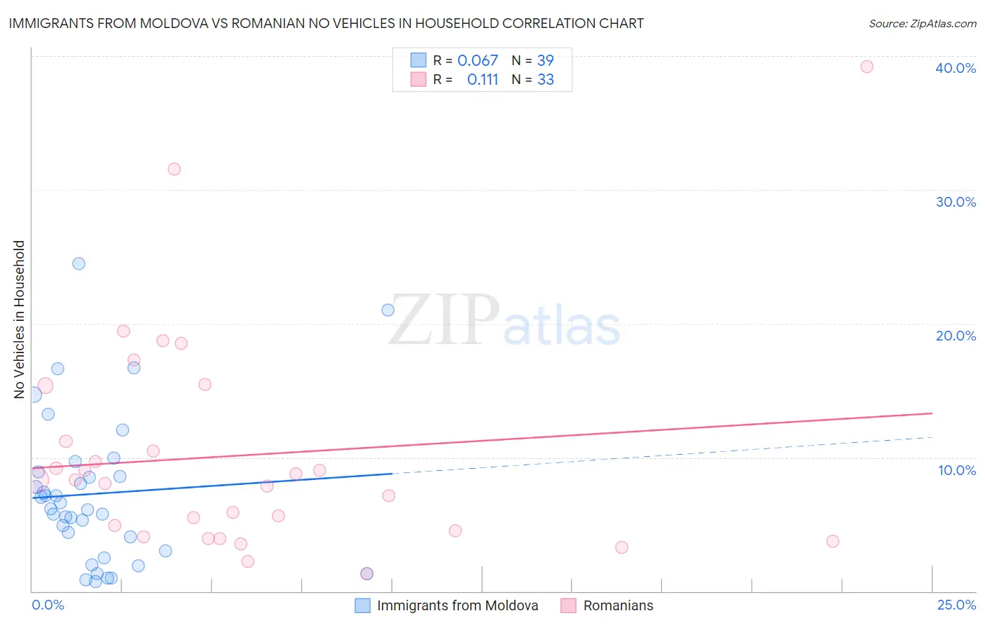 Immigrants from Moldova vs Romanian No Vehicles in Household