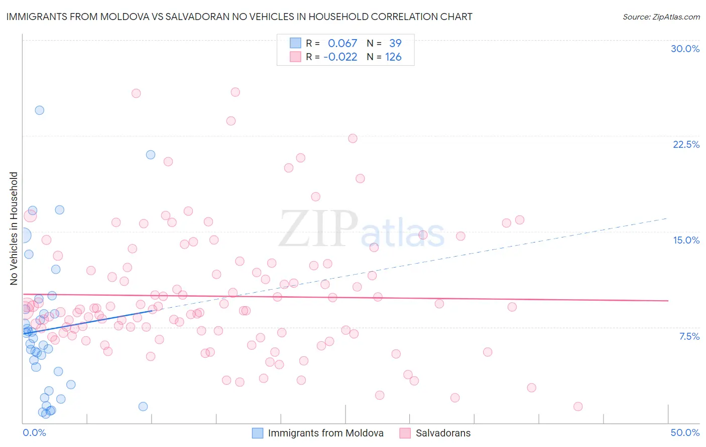 Immigrants from Moldova vs Salvadoran No Vehicles in Household