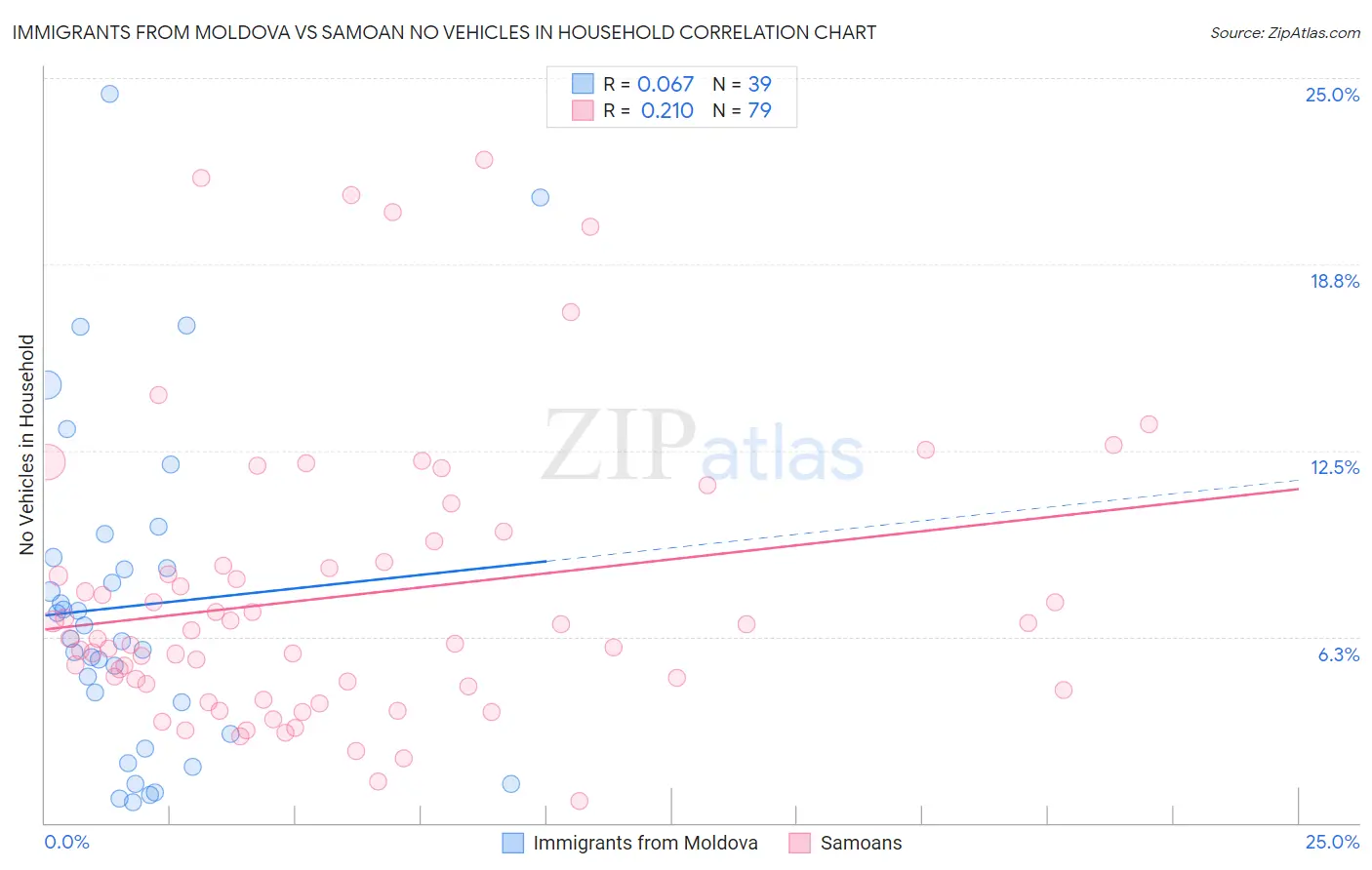 Immigrants from Moldova vs Samoan No Vehicles in Household