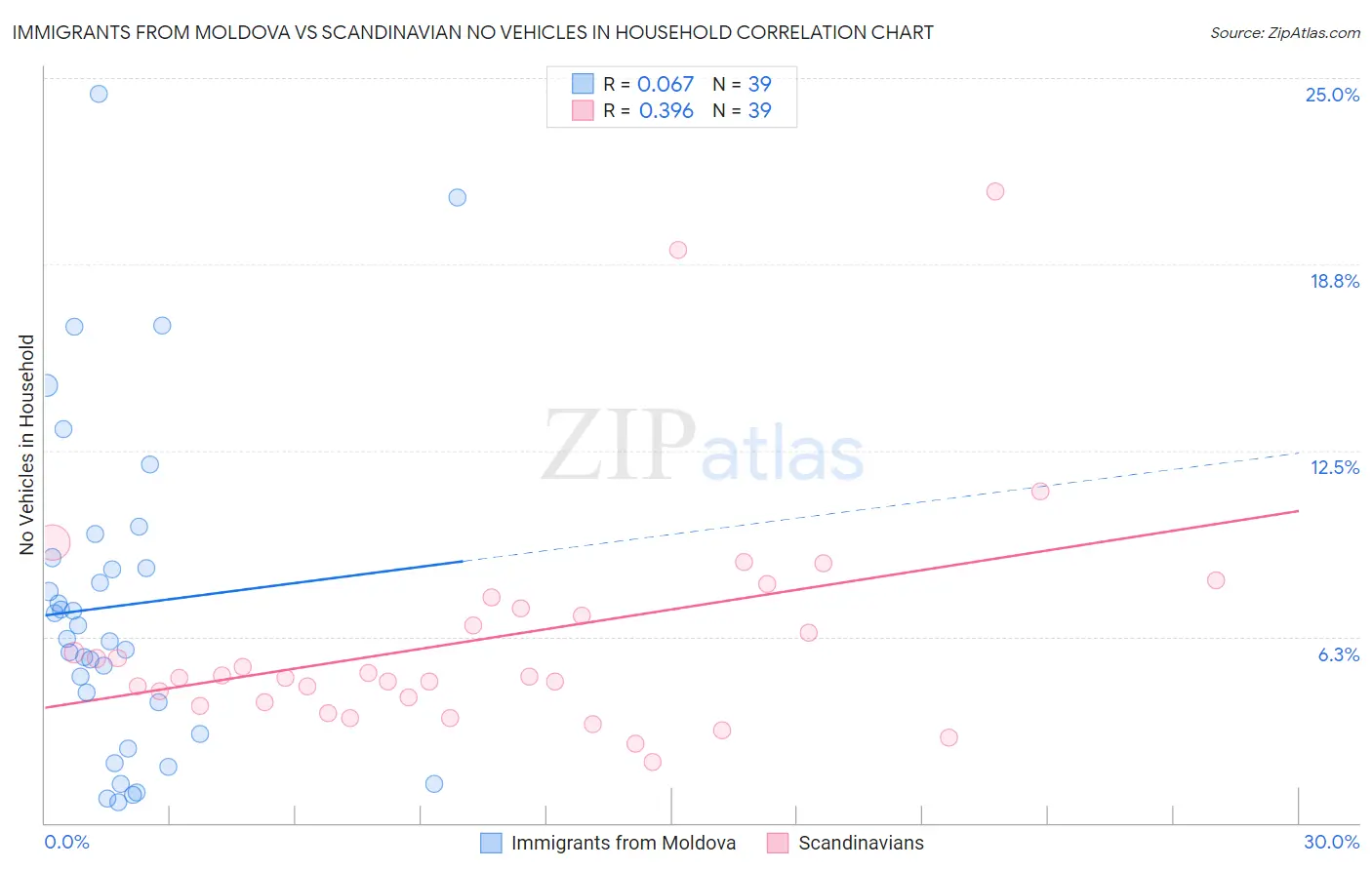 Immigrants from Moldova vs Scandinavian No Vehicles in Household
