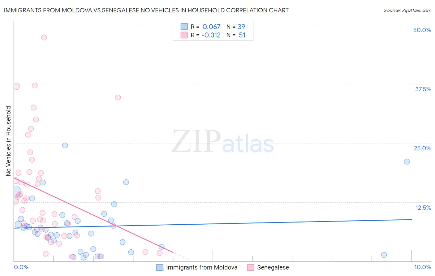 Immigrants from Moldova vs Senegalese No Vehicles in Household