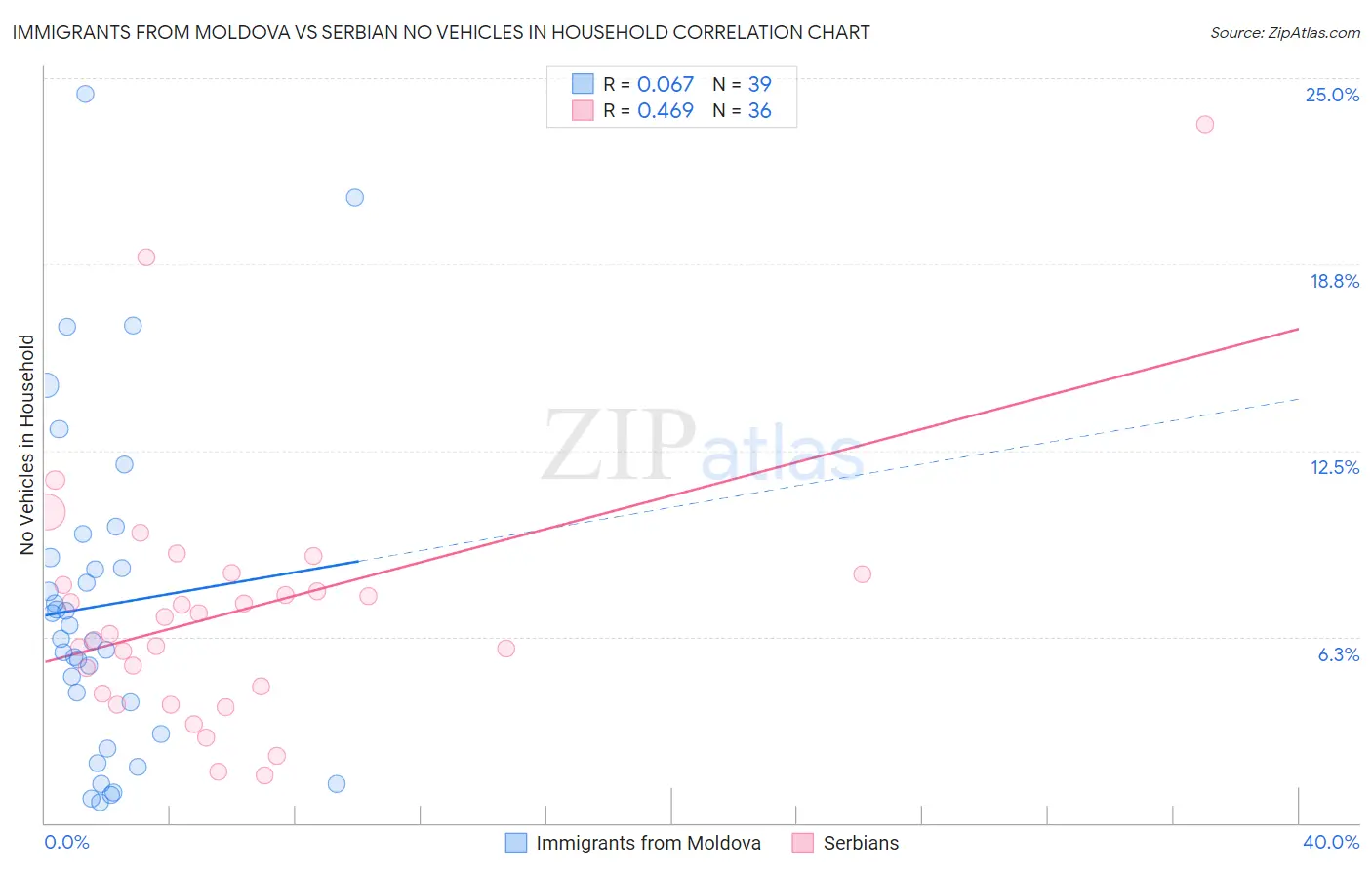 Immigrants from Moldova vs Serbian No Vehicles in Household