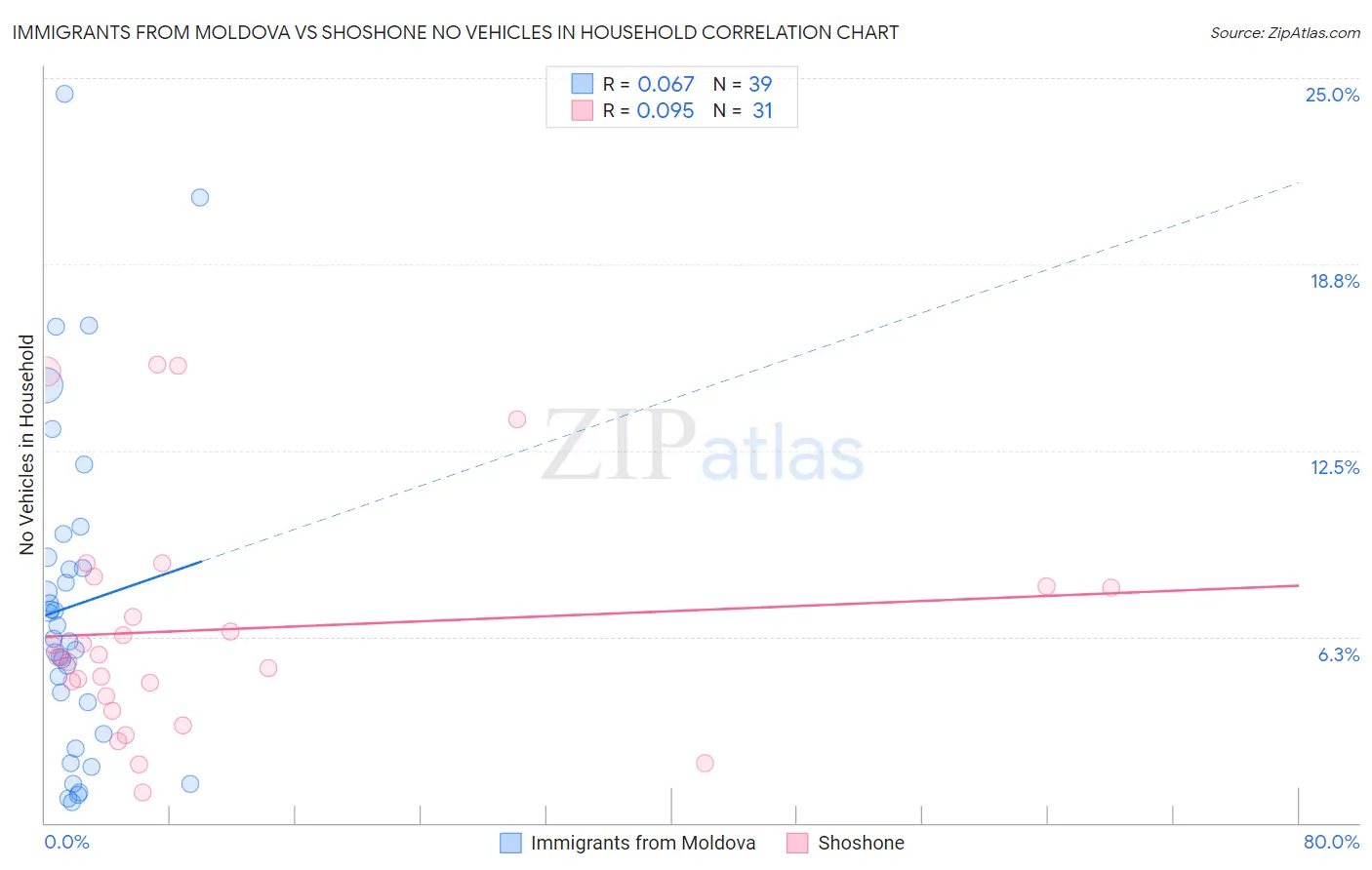 Immigrants from Moldova vs Shoshone No Vehicles in Household